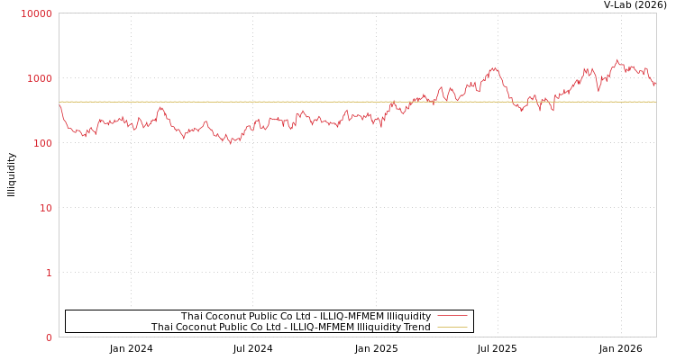 graph of Thai Coconut Public Co Ltd ILLIQ-MFMEM