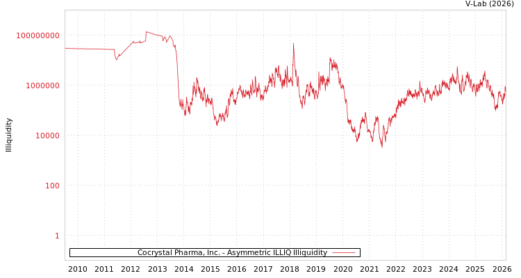 graph of Cocrystal Pharma, Inc. ILLIQ-AMEM