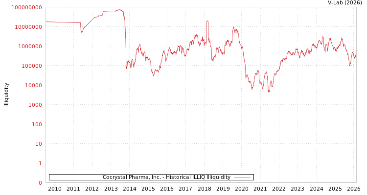 graph of Cocrystal Pharma, Inc. ILLIQ-HIST