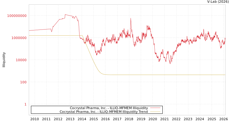graph of Cocrystal Pharma, Inc. ILLIQ-MFMEM