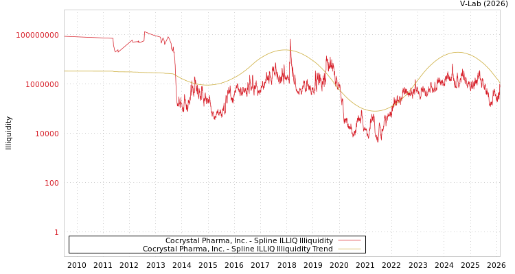 graph of Cocrystal Pharma, Inc. ILLIQ-SMEM