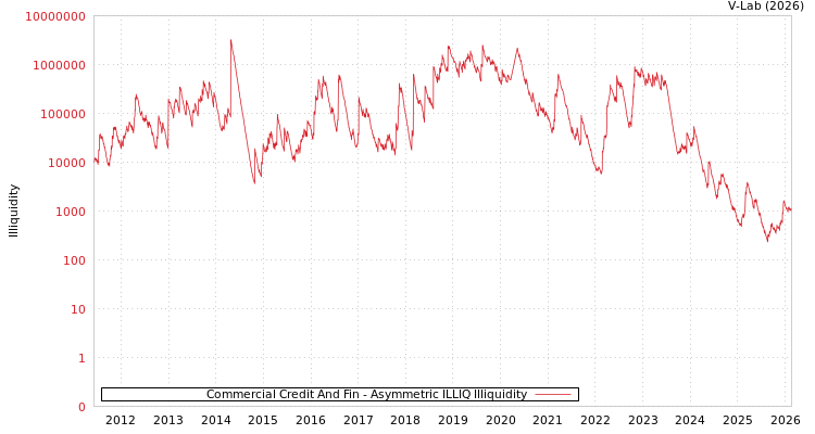 graph of Commercial Credit And Fin ILLIQ-AMEM