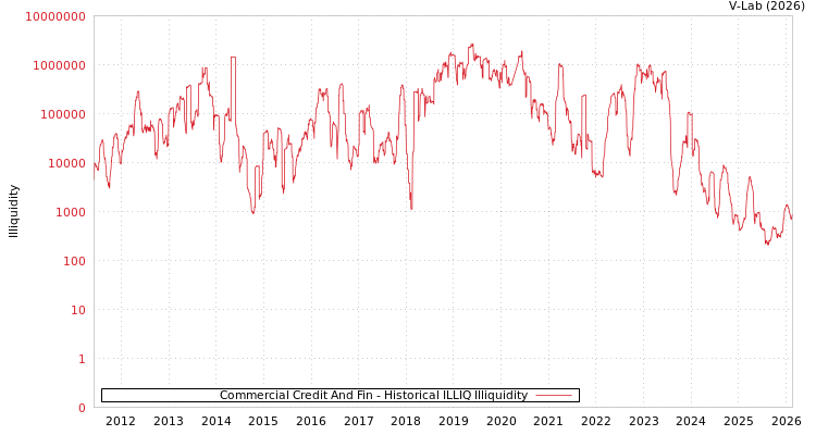 graph of Commercial Credit And Fin ILLIQ-HIST