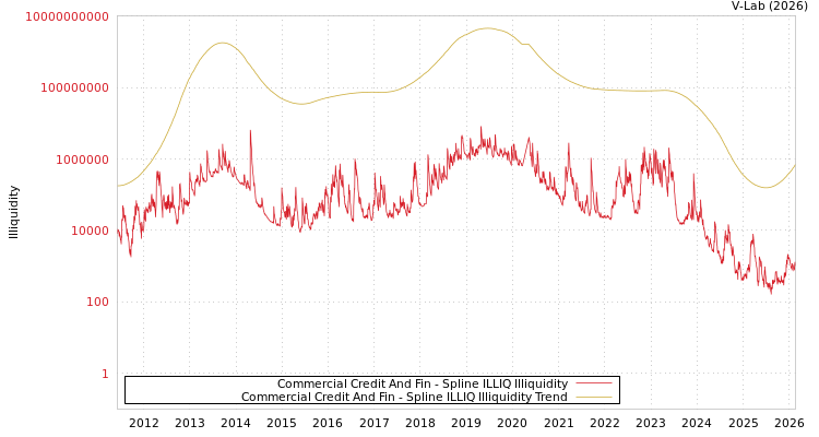 graph of Commercial Credit And Fin ILLIQ-SMEM
