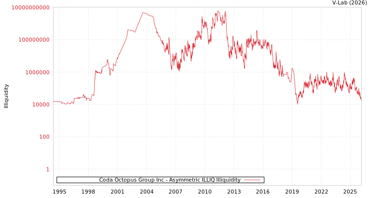 graph of Coda Octopus Group Inc ILLIQ-AMEM
