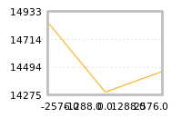 Impact of return on liquidity tomorrow