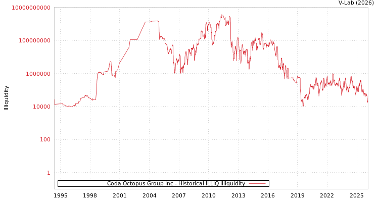 graph of Coda Octopus Group Inc ILLIQ-HIST
