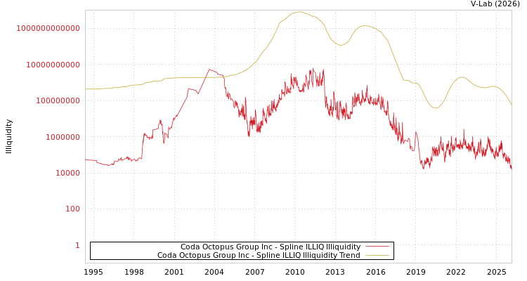 graph of Coda Octopus Group Inc ILLIQ-SMEM