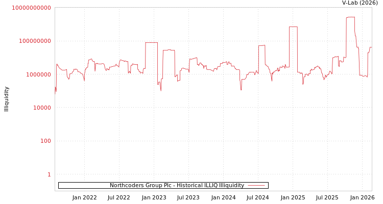 graph of Northcoders Group Plc ILLIQ-HIST