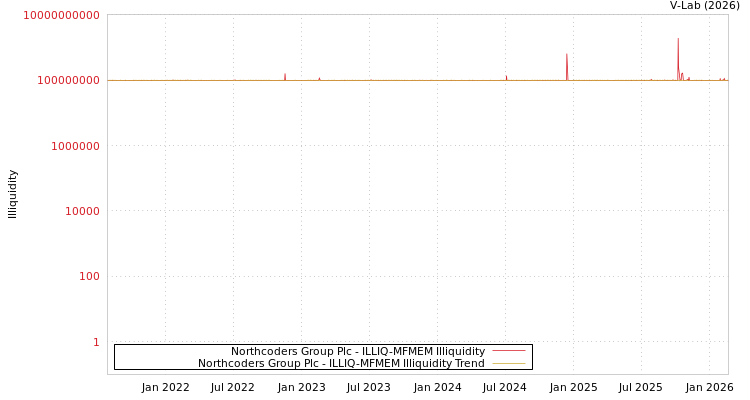 graph of Northcoders Group Plc ILLIQ-MFMEM