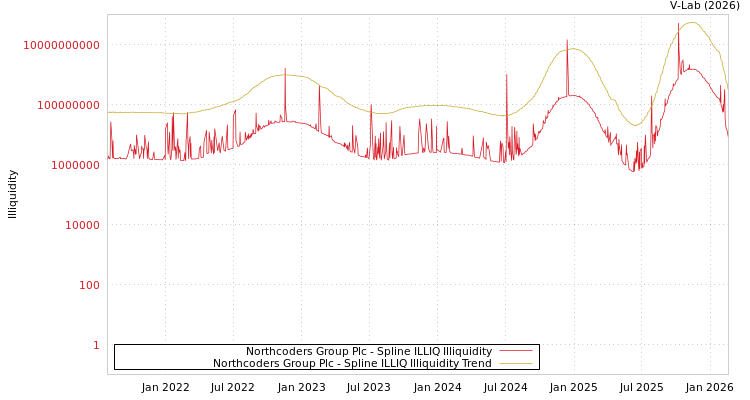 graph of Northcoders Group Plc ILLIQ-SMEM