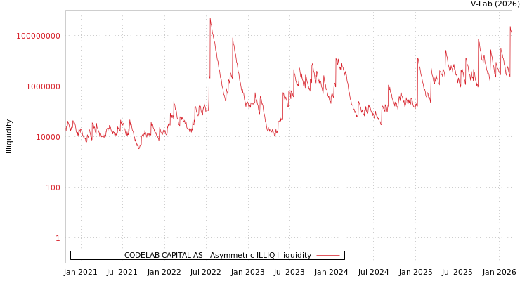 graph of CODELAB CAPITAL AS ILLIQ-AMEM