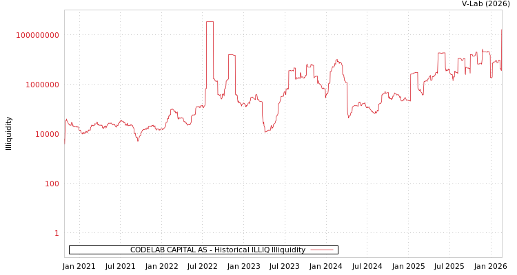 graph of CODELAB CAPITAL AS ILLIQ-HIST