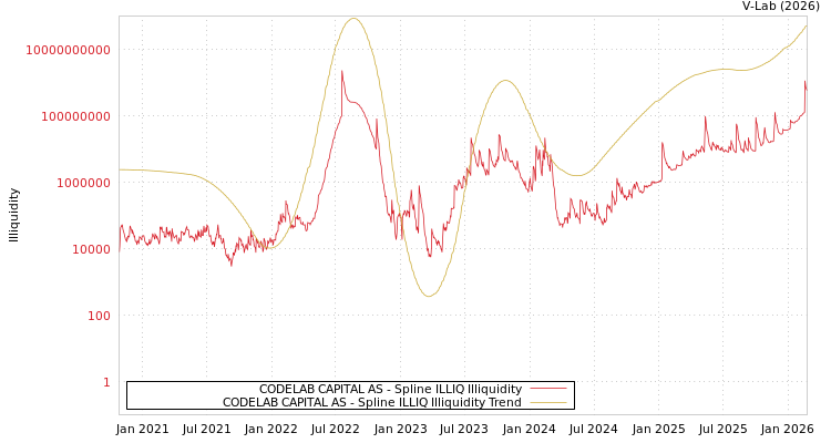 graph of CODELAB CAPITAL AS ILLIQ-SMEM