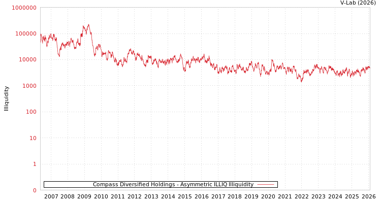 graph of Compass Diversified Holdings ILLIQ-AMEM