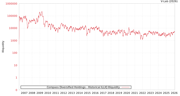 graph of Compass Diversified Holdings ILLIQ-HIST