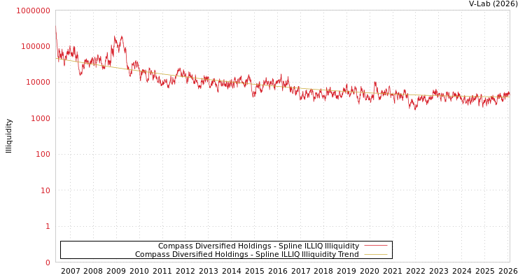 graph of Compass Diversified Holdings ILLIQ-SMEM