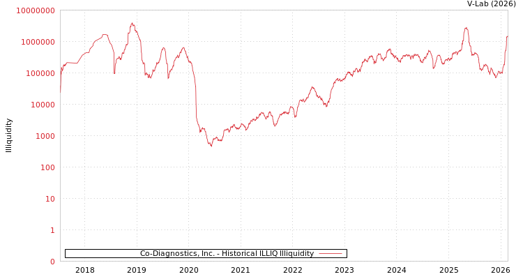 graph of Co-Diagnostics, Inc. ILLIQ-HIST