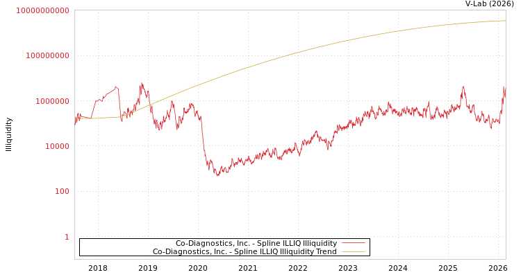 graph of Co-Diagnostics, Inc. ILLIQ-SMEM