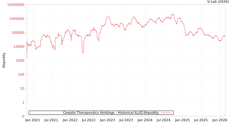 graph of Coeptis Therapeutics Holdings ILLIQ-HIST
