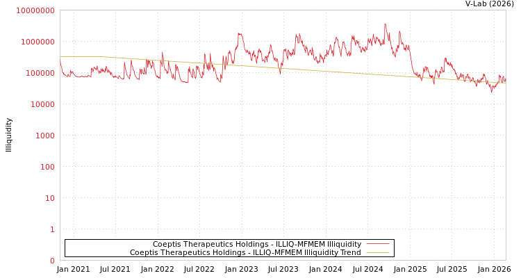 graph of Coeptis Therapeutics Holdings ILLIQ-MFMEM