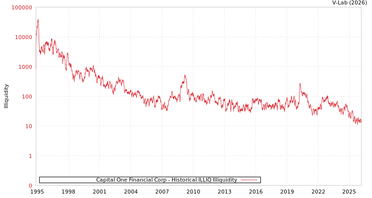 graph of Capital One Financial Corp ILLIQ-HIST