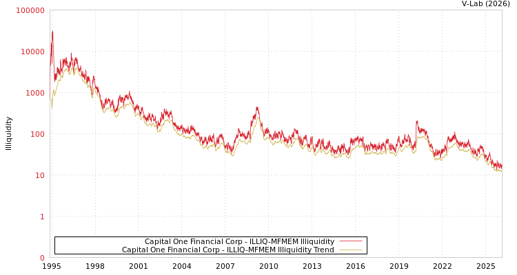 graph of Capital One Financial Corp ILLIQ-MFMEM
