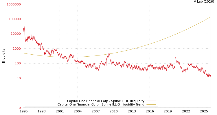 graph of Capital One Financial Corp ILLIQ-SMEM