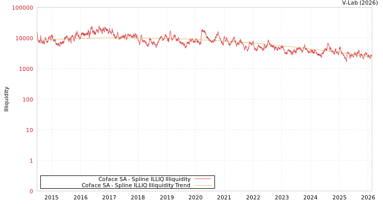 graph of Coface SA ILLIQ-SMEM