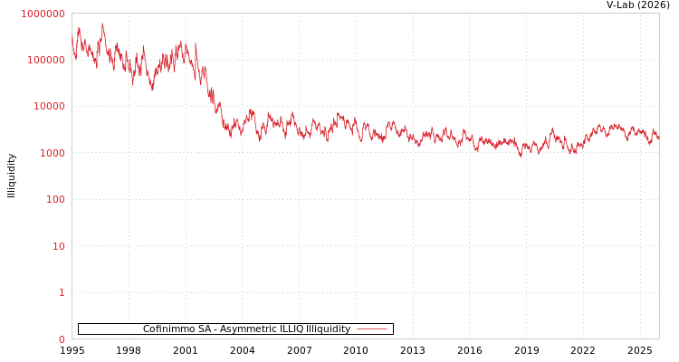 graph of 比利时Cofinimmo有限公司 ILLIQ-AMEM