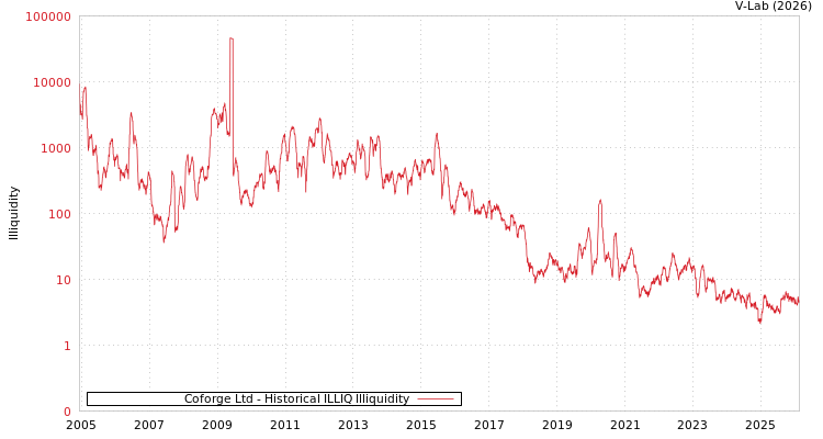 graph of Coforge Ltd ILLIQ-HIST