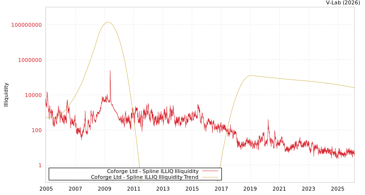 graph of Coforge Ltd ILLIQ-SMEM