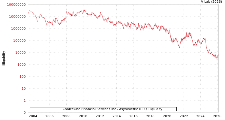 graph of ChoiceOne Financial Services Inc ILLIQ-AMEM