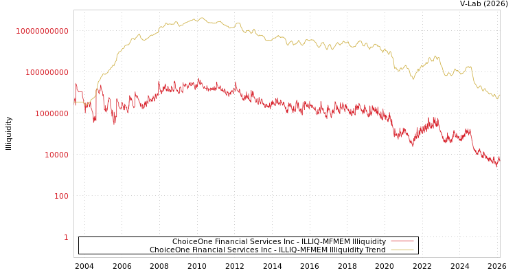 graph of ChoiceOne Financial Services Inc ILLIQ-MFMEM