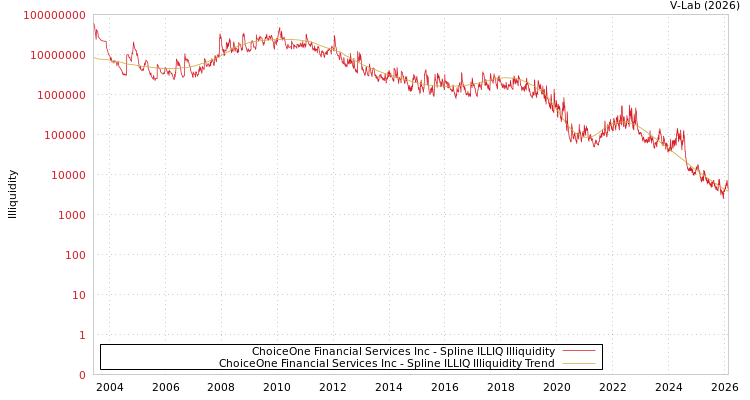 graph of ChoiceOne Financial Services Inc ILLIQ-SMEM