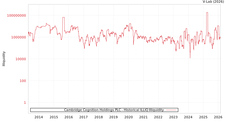 graph of Cambridge Cognition Holdings PLC ILLIQ-HIST