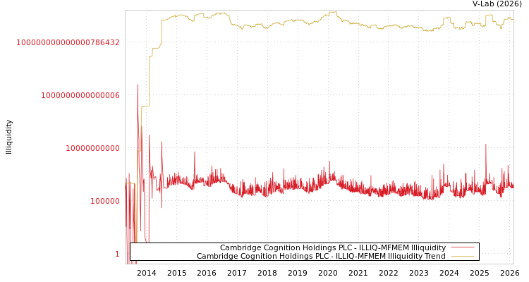 graph of Cambridge Cognition Holdings PLC ILLIQ-MFMEM