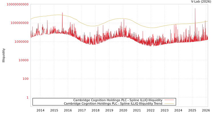 graph of Cambridge Cognition Holdings PLC ILLIQ-SMEM