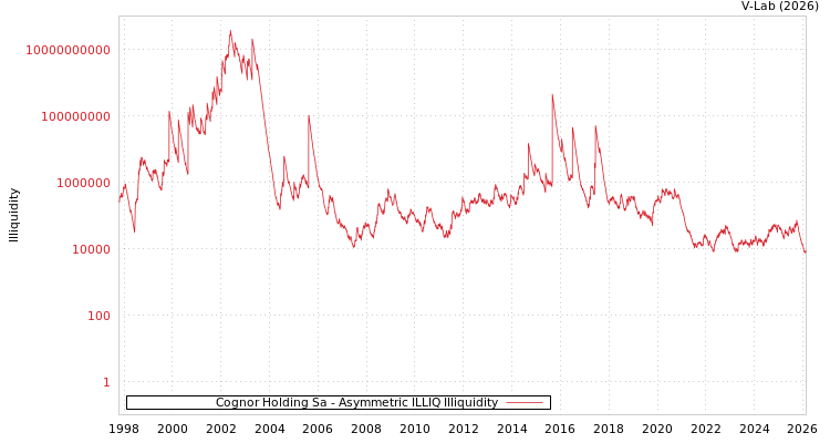 graph of Cognor Holding Sa ILLIQ-AMEM