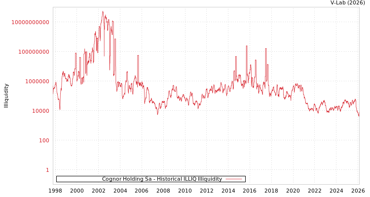 graph of Cognor Holding Sa ILLIQ-HIST