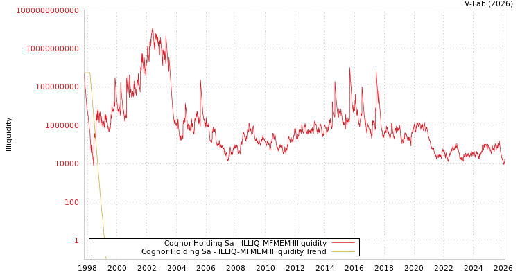 graph of Cognor Holding Sa ILLIQ-MFMEM