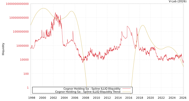 graph of Cognor Holding Sa ILLIQ-SMEM