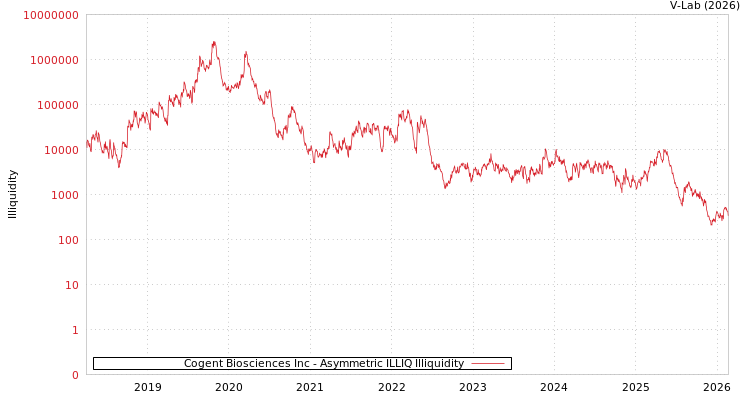 graph of Cogent Biosciences Inc ILLIQ-AMEM