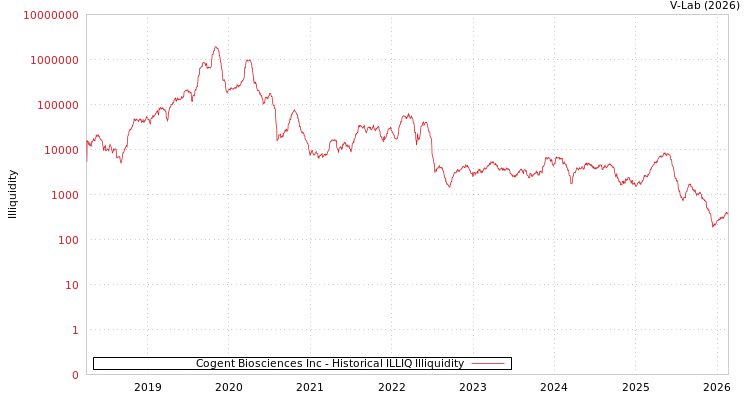 graph of Cogent Biosciences Inc ILLIQ-HIST