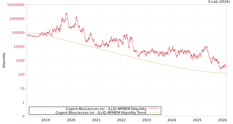 graph of Cogent Biosciences Inc ILLIQ-MFMEM