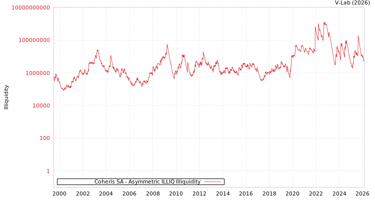 graph of Coheris SA ILLIQ-AMEM