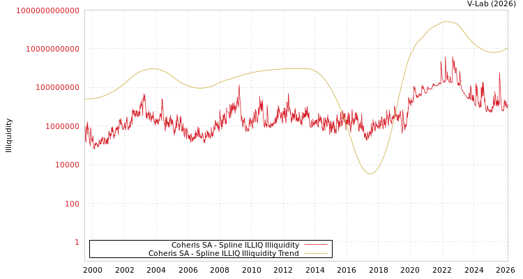 graph of Coheris SA ILLIQ-SMEM