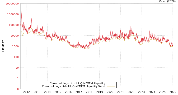 graph of Curro Holdings Ltd ILLIQ-MFMEM