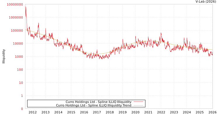 graph of Curro Holdings Ltd ILLIQ-SMEM