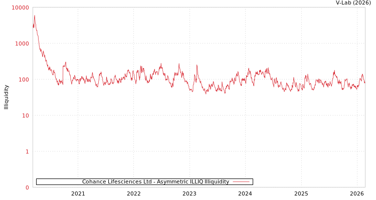graph of Cohance Lifesciences Ltd ILLIQ-AMEM